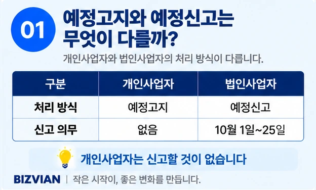 개인사업자는 예정고지로 고지서 금액만 내고 법인사업자는 10월 1일부터 25일까지 예정신고를 해야 한다는 차이를 정리한 표