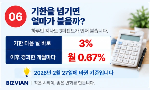 기한 다음 날 3퍼센트, 이후 경과한 개월마다 월 0.67퍼센트의 가산세가 붙는다는 표