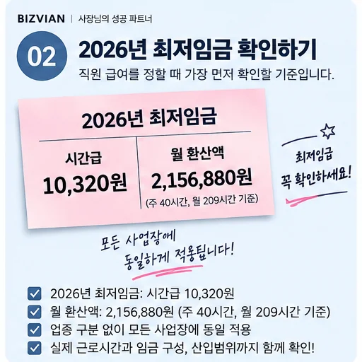 2026년 최저임금 시급 10320원과 월환산 2156880원(주40시간·월209시간)을 안내하는 이미지