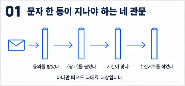광고 문자 한 통이 수신동의, (광고) 표기, 보내는 시간, 수신거부 네 관문을 모두 지나야 한다는 흐름도