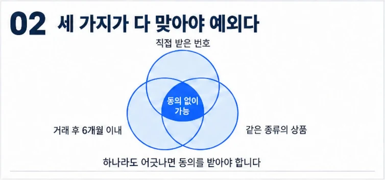 직접 받은 번호·거래 후 6개월 이내·같은 종류의 상품 세 조건이 겹칠 때만 동의 없이 광고 문자를 보낼 수 있다는 벤다이어그램
