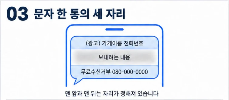 광고 문자 맨 앞에 (광고) 가게이름 전화번호, 맨 뒤에 무료수신거부 번호가 들어간다는 휴대폰 화면 그림