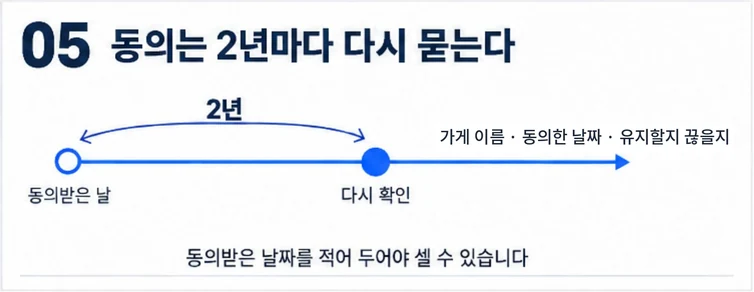 광고 문자 수신동의를 받은 날부터 2년마다 유지할지 끊을지를 다시 확인해야 한다는 시간 축 그림