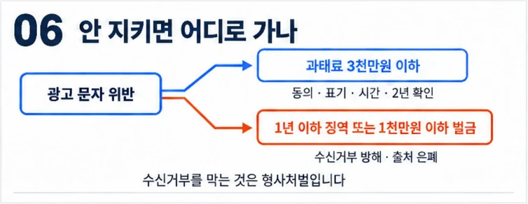 광고 문자 위반은 과태료 3천만원 이하, 수신거부 방해나 출처 은폐는 1년 이하 징역 또는 1천만원 이하 벌금으로 이어진다는 그림