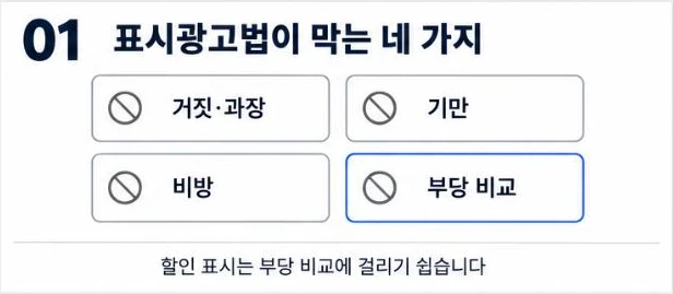 표시광고법이 금지하는 네 가지: 거짓·과장, 기만, 부당 비교, 비방. 할인 표시는 부당 비교에 걸리기 쉽다