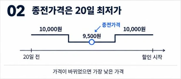 종전거래가격은 할인 시작 전 20일 동안 판매한 가격, 가격이 바뀌었다면 그중 가장 낮은 가격