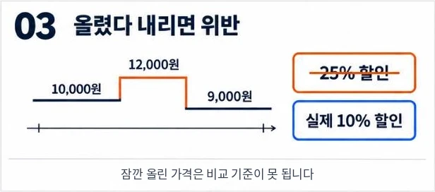 10,000원에서 12,000원으로 잠깐 올렸다 9,000원으로 내리면 25% 할인이 아니라 실제 10% 할인