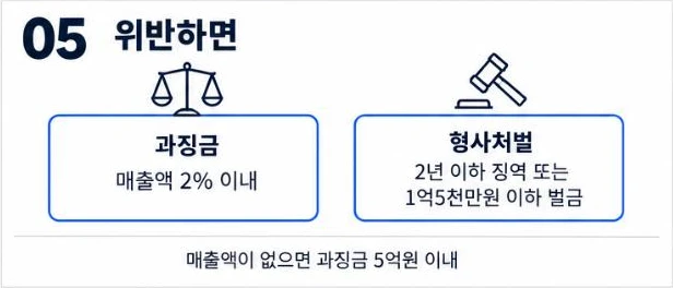 허위 할인 광고 제재: 과징금 매출액 2% 이내(매출액 없으면 5억원 이내), 형사처벌 2년 이하 징역 또는 1억5천만원 이하 벌금
