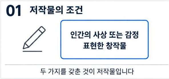 저작물은 인간의 사상 또는 감정을 표현한 창작물이라는 두 조건을 보여 주는 그림