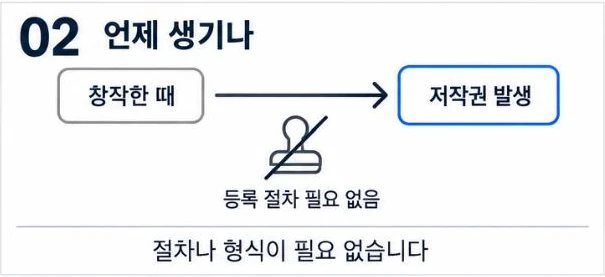 창작한 때 저작권이 발생하고 등록 절차가 필요 없음을 보여 주는 흐름 그림
