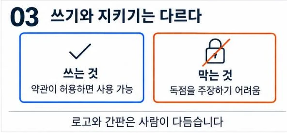 약관이 허용하면 쓸 수 있지만 독점은 주장하기 어렵다는 점을 좌우로 비교한 그림
