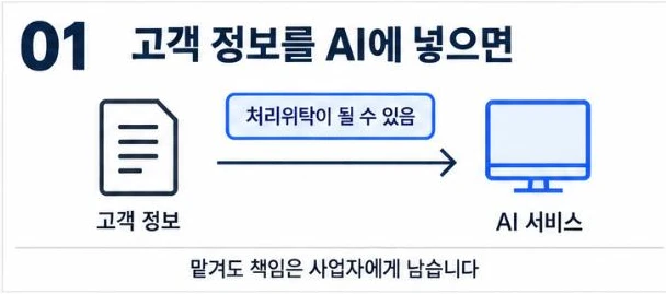 고객 정보가 AI 서비스로 이동하며 처리위탁이 될 수 있음을 보여 주는 흐름 그림