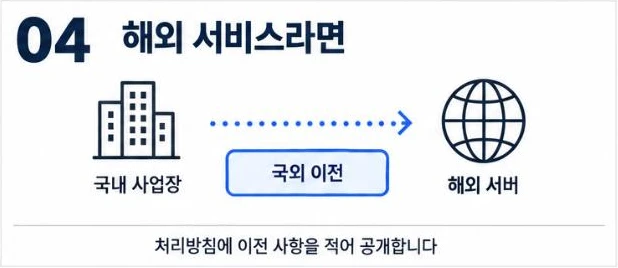 국내 사업장에서 해외 서버로 개인정보가 이전되는 관계를 보여 주는 그림