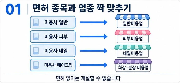 미용사 일반·피부·네일·메이크업 면허가 각각 일반·피부·네일·화장분장 미용업과 짝을 이룬다는 미용사 면허와 업종 연결 그림