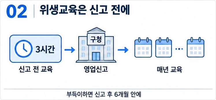 영업신고 전에 위생교육 3시간을 받고 문을 연 뒤에도 매년 교육을 받는다는 미용업 위생교육 흐름 그림