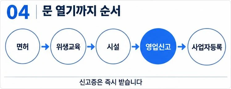 면허, 위생교육, 시설, 영업신고, 사업자등록 순서로 이어지는 미용실 창업 신고 절차 그림