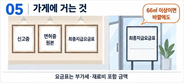 가게 안에 신고증·면허증 원본·최종지급요금표를 걸고 66제곱미터 이상이면 바깥에도 요금표를 붙인다는 그림