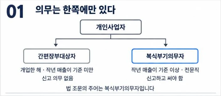개인사업자 중 간편장부대상자는 사업용계좌 신고 의무가 없고 복식부기의무자는 신고하고 써야 한다는 갈림길 그림