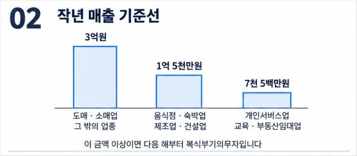 작년 매출 기준선 막대 그림 도매·소매업 3억원, 음식점·숙박업·제조업 1억 5천만원, 개인서비스업·교육·부동산임대업 7천 5백만원
