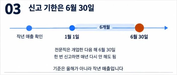 작년 매출 확인 후 1월 1일부터 6개월 뒤 6월 30일이 사업용계좌 신고 기한이고 전문직은 개업 다음 해 6월 30일이라는 시간 흐름 그림