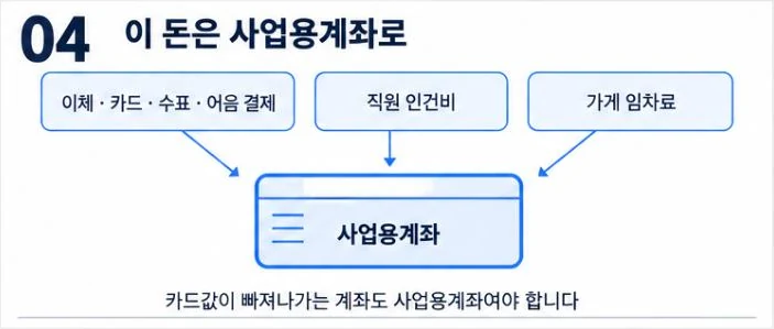 이체·카드·수표·어음 결제, 직원 인건비, 가게 임차료가 모두 사업용계좌로 모이는 그림