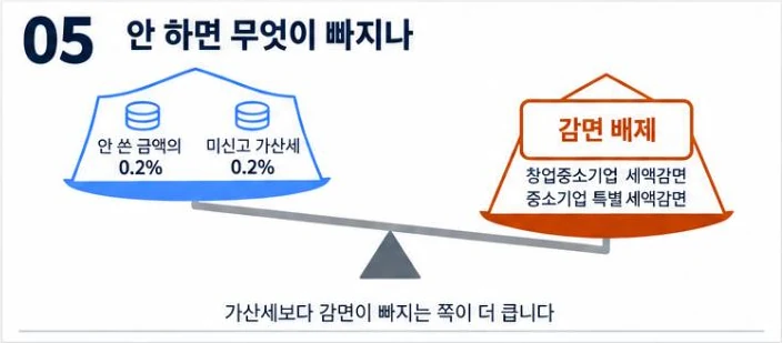 가산세 0.2%보다 창업중소기업 세액감면과 중소기업 특별세액감면이 빠지는 쪽이 더 크다는 저울 그림