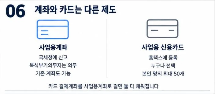 사업용계좌는 국세청 신고·복식부기의무자 의무·기존 계좌 가능, 사업용 신용카드는 홈택스 등록·누구나 선택·본인 명의 최대 50개라는 비교 그림