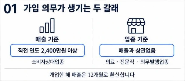 현금영수증 가맹점 가입 의무가 생기는 두 갈래: 매출 기준은 직전 연도 2,400만원 이상 소비자상대업종, 업종 기준은 매출과 상관없이 의료·전문직·의무발행업종