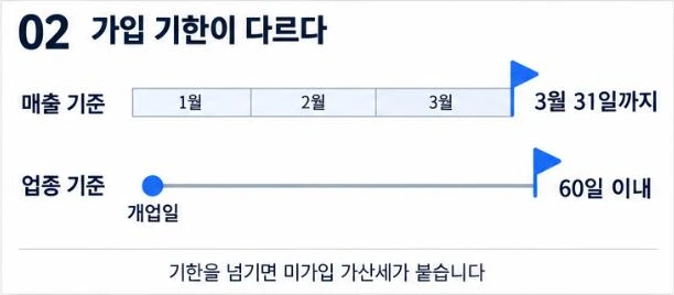 현금영수증 가맹점 가입 기한: 매출 기준은 3월 31일까지, 업종 기준은 개업일부터 60일 이내