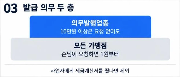 현금영수증 발급 의무 두 층: 모든 가맹점은 손님이 요청하면 1원부터, 의무발행업종은 10만원 이상이면 요청 없어도 발급