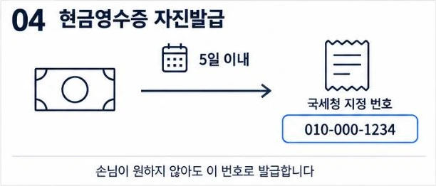 현금영수증 자진발급: 현금을 받은 날부터 5일 이내 국세청 지정 번호 010-000-1234로 발급