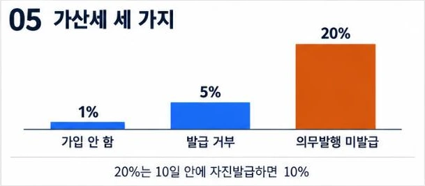 현금영수증 가산세 세 가지: 가입 안 함 1%, 발급 거부 5%, 의무발행 미발급 20%(10일 안에 자진발급하면 10%)