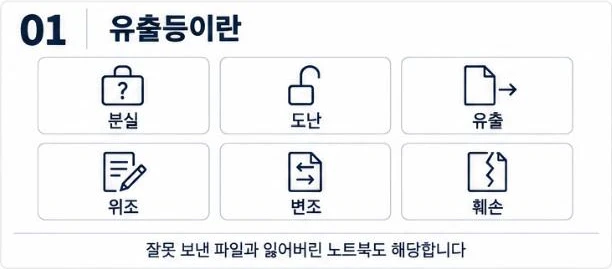 분실, 도난, 유출, 위조, 변조, 훼손 여섯 가지가 모두 개인정보 유출등에 해당한다는 그림