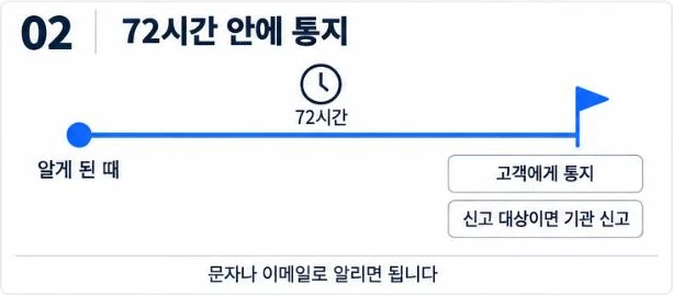 유출을 알게 된 때부터 72시간 안에 고객에게 통지하고 신고 대상이면 기관에도 신고한다는 시간 흐름 그림