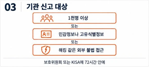 1천명 이상, 민감정보나 고유식별정보, 해킹 같은 외부 불법 접근 중 하나면 기관 신고 대상이라는 그림