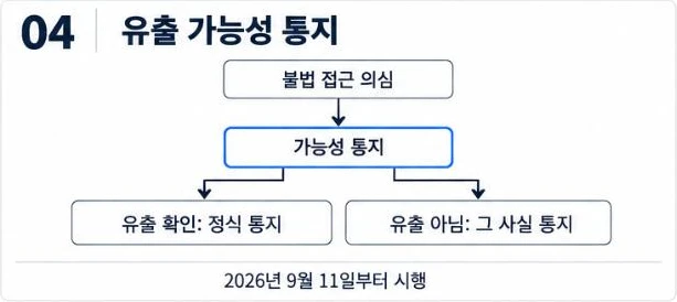 불법 접근이 의심되면 가능성 통지를 하고, 유출이 확인되면 정식 통지, 아니면 그 사실을 통지하는 흐름도