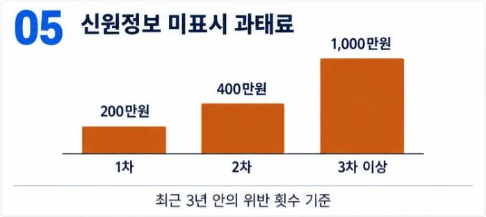 신원정보 미표시 과태료 막대그래프 — 1차 200만원, 2차 400만원, 3차 이상 1,000만원, 최근 3년 위반 횟수 기준