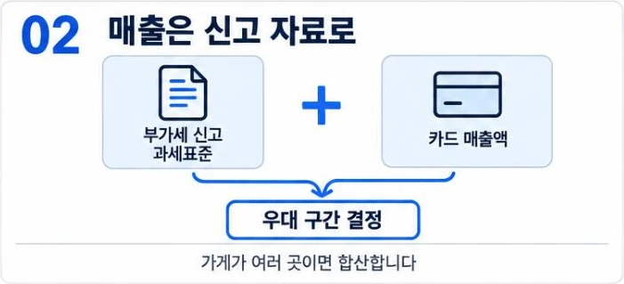 부가세 신고 과세표준과 카드 매출액을 함께 보고 우대 구간을 정하며 가게가 여러 곳이면 합산한다는 그림