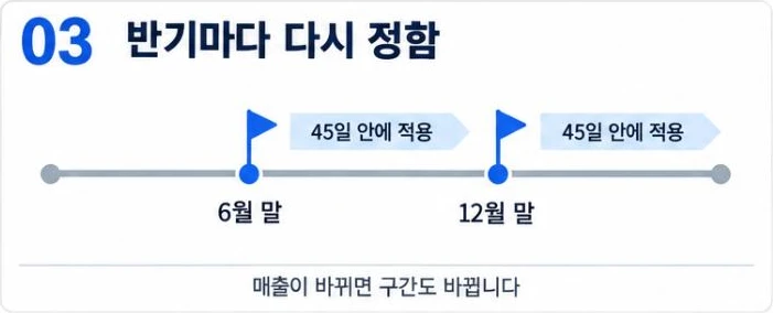 6월 말과 12월 말 반기가 끝난 뒤 45일 안에 카드 수수료율 구간을 다시 적용한다는 시간 흐름 그림