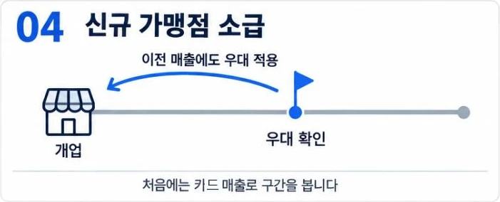 신규 가맹점이 우대 대상으로 확인되면 개업 이후 매출에도 우대수수료율을 소급 적용하는 카드 수수료 환급 흐름 그림