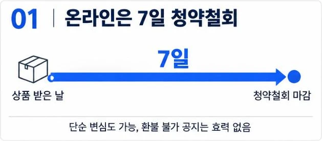 온라인 판매는 상품 받은 날부터 7일 안에 청약철회 가능. 단순 변심도 가능하고 환불 불가 공지는 효력 없음