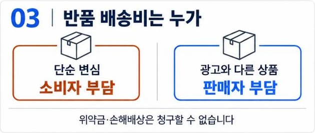 반품 배송비: 단순 변심은 소비자 부담, 광고와 다른 상품은 판매자 부담. 위약금·손해배상 청구 불가