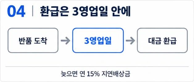 반품 도착 후 3영업일 안에 대금 환급, 늦으면 연 15% 지연배상금