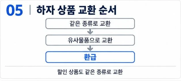 하자 상품 교환 순서: 같은 종류로 교환, 유사물품으로 교환, 환급. 할인 상품도 같은 종류로 교환