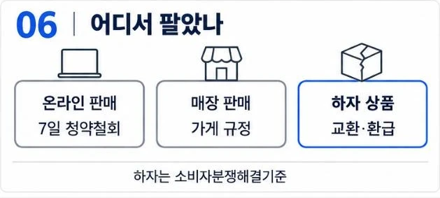 어디서 팔았나에 따른 기준: 온라인 판매 7일 청약철회, 매장 판매 가게 규정, 하자 상품 교환·환급(소비자분쟁해결기준)