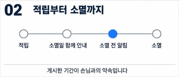 적립부터 소멸까지: 적립, 소멸일 함께 안내, 소멸 전 알림, 소멸. 게시한 기간이 손님과의 약속