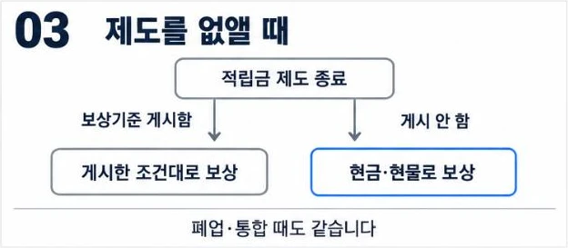 적립금 제도를 없앨 때: 보상기준을 게시했으면 게시한 조건대로, 게시하지 않았으면 현금·현물로 보상