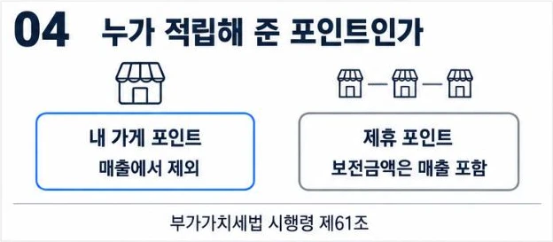 내 가게 포인트 결제분은 매출에서 제외, 제휴 포인트 보전금액은 매출 포함(부가가치세법 시행령 제61조)