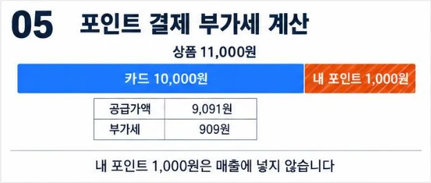 11,000원 상품을 카드 10,000원과 내 포인트 1,000원으로 결제하면 공급가액 9,091원, 부가세 909원