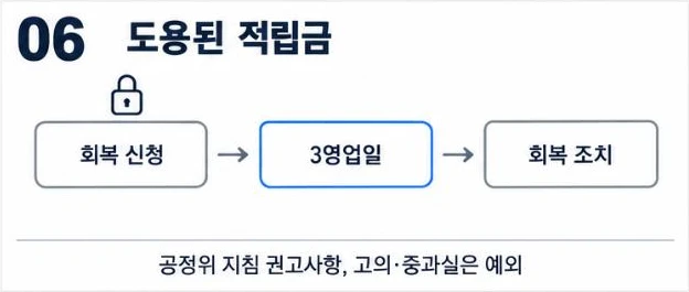 도용된 적립금은 회복 신청일부터 3영업일 안에 회복 조치(공정위 지침 권고사항, 고의·중과실은 예외)